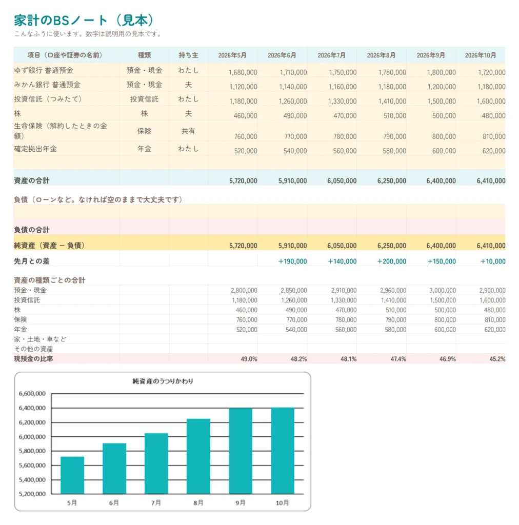 家計のBSノートの見本。項目ごとの月末の残高、資産の合計、純資産、先月との差、現預金の比率と、純資産のうつりかわりのグラフ