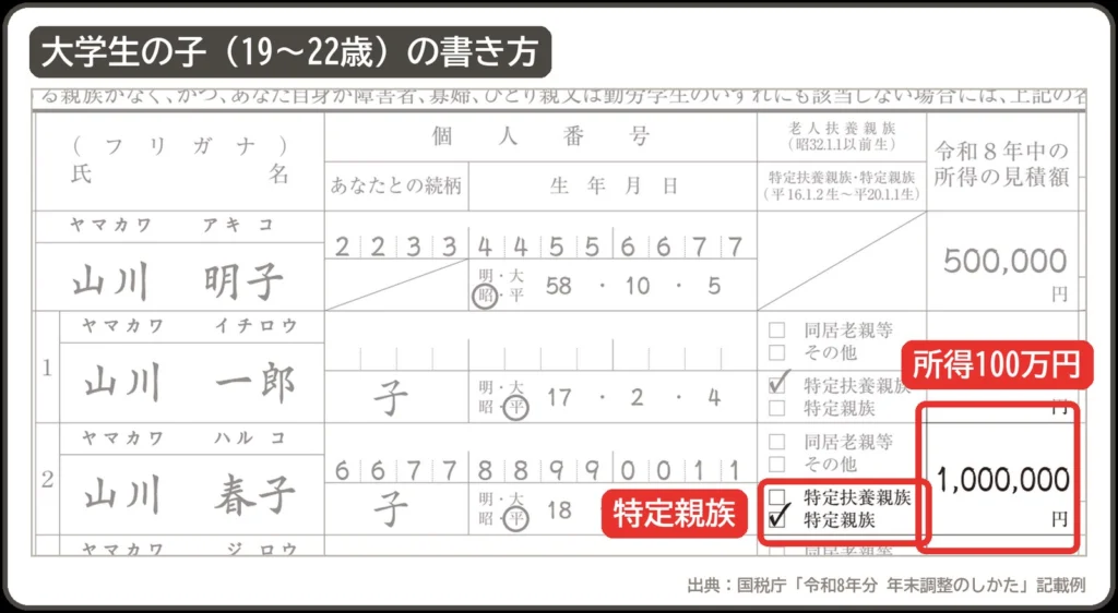 扶養控除等申告書の19〜22歳の子の欄。所得100万円の春子さんは、特定親族にチェックをつける