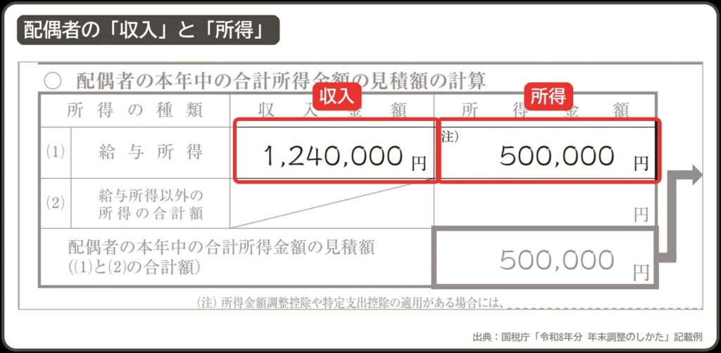 配偶者控除等申告書の配偶者の所得の計算欄。収入金額に1,240,000円、所得金額に500,000円を書く