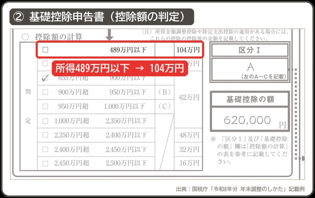基礎控除申告書の控除額の判定欄。所得489万円以下なら104万円