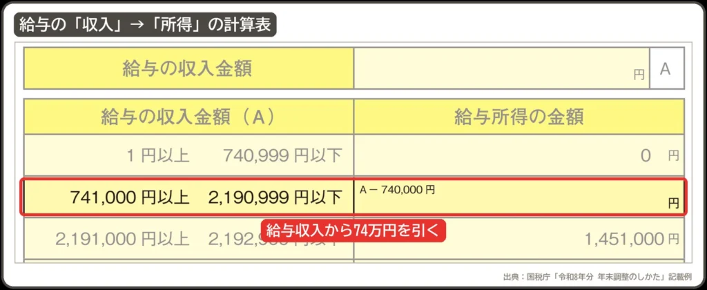 給与の収入金額から給与所得の金額を出す表。741,000円以上2,190,999円以下は、収入から74万円を引く