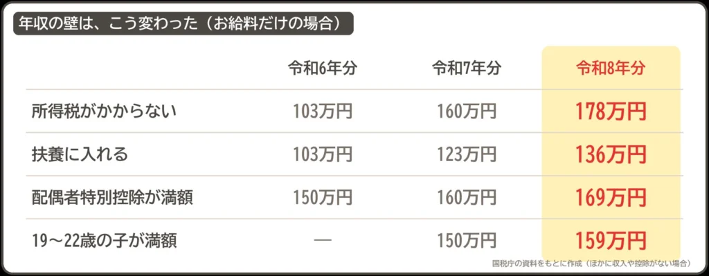 令和6年分・7年分・8年分の年収の壁の比較表。所得税がかからないのは103万円・160万円・178万円、扶養に入れるのは103万円・123万円・136万円