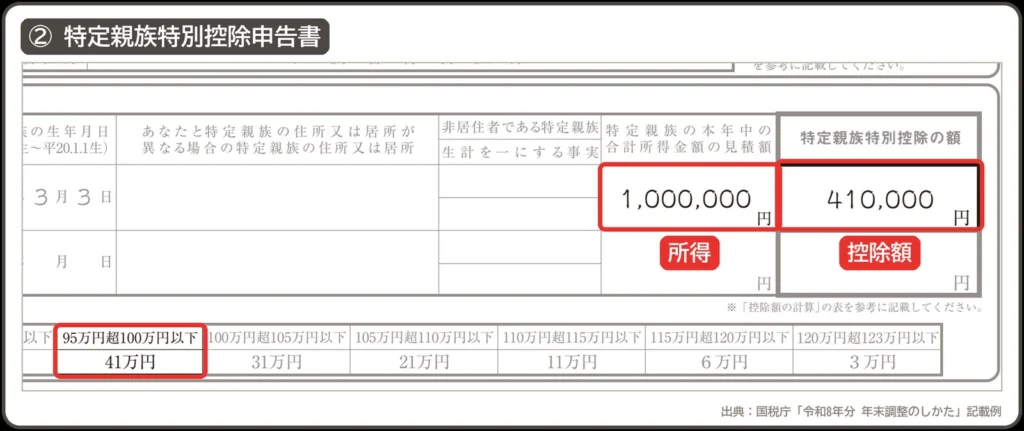 特定親族特別控除申告書の欄。特定親族の所得100万円なら、控除額は41万円