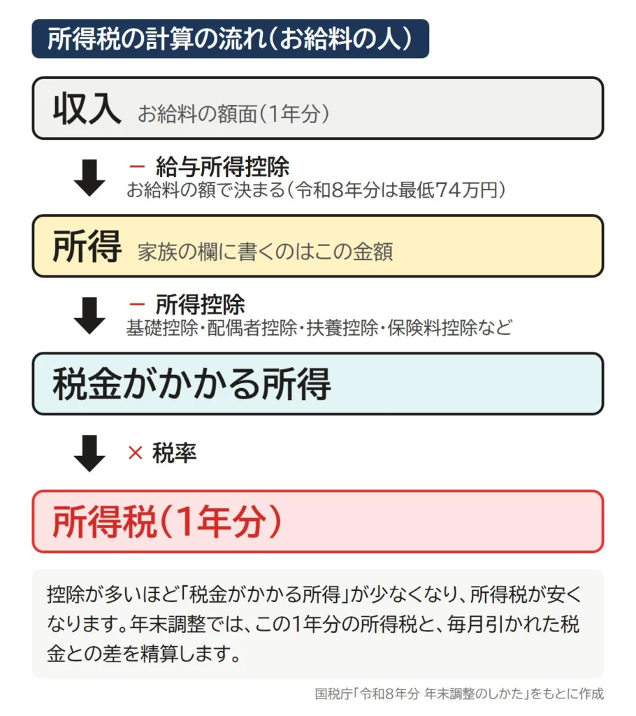 所得税の計算の流れ。収入から給与所得控除を引くと所得、所得から所得控除を引くと税金がかかる所得、それに税率をかけると所得税